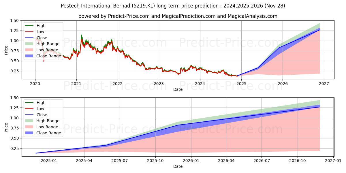 PESTECH (5219.KL) stock Long-Term Price Forecast: 2024,2025,2026