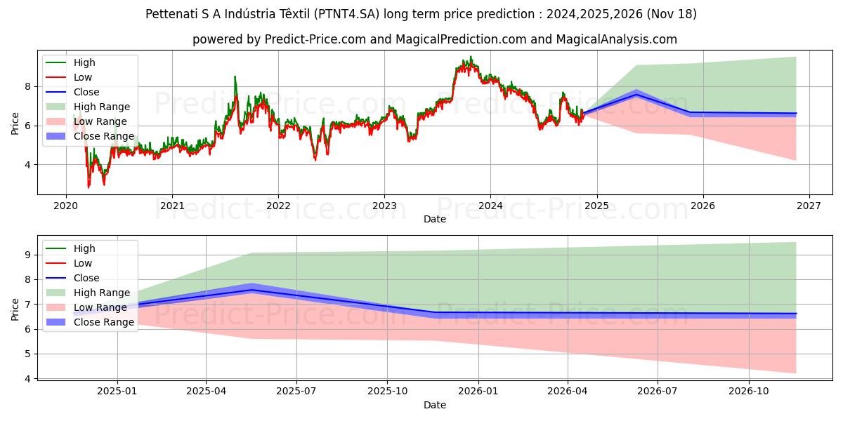 PETTENATI   PN (PTNT4.SA) stock Long-Term Price Forecast: 2024,2025,2026