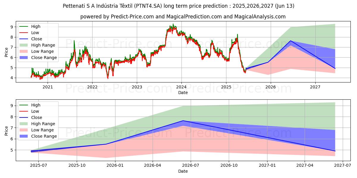 Maksimale og minimale prisforudsigelser på lang sigt for PETTENATI   PN