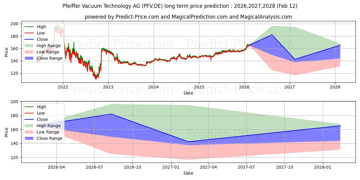 Maximale en minimale PFEIFFER VACUUM TECH.O.N. langetermijn prijsvoorspelling voor 2026,2027,2028