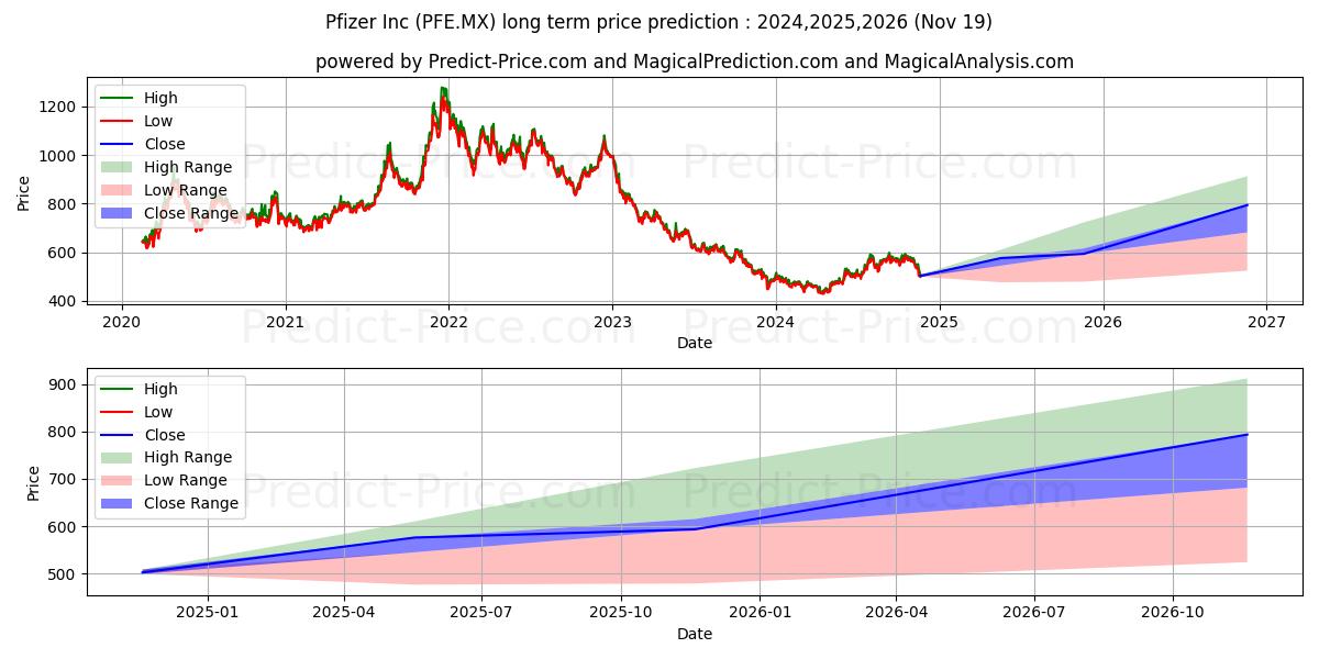 PFIZER INC (PFE.MX) stock Long-Term Price Forecast: 2024,2025,2026