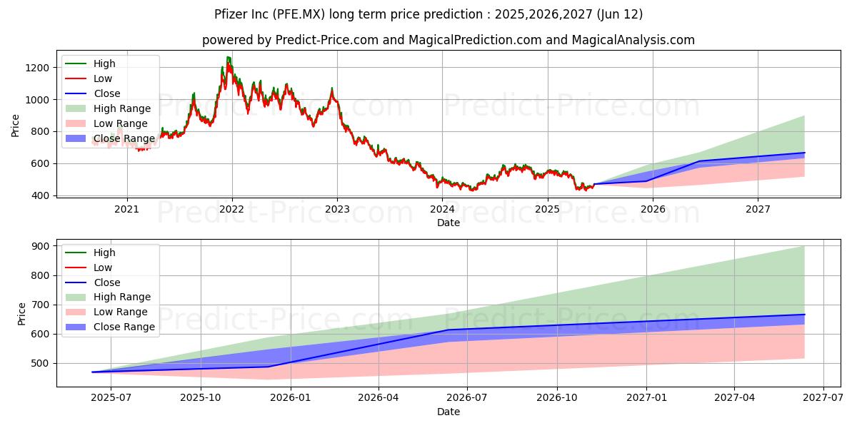 Previsão de preço a longo prazo PFIZER INC máxima e mínima para 2025,2026,2027