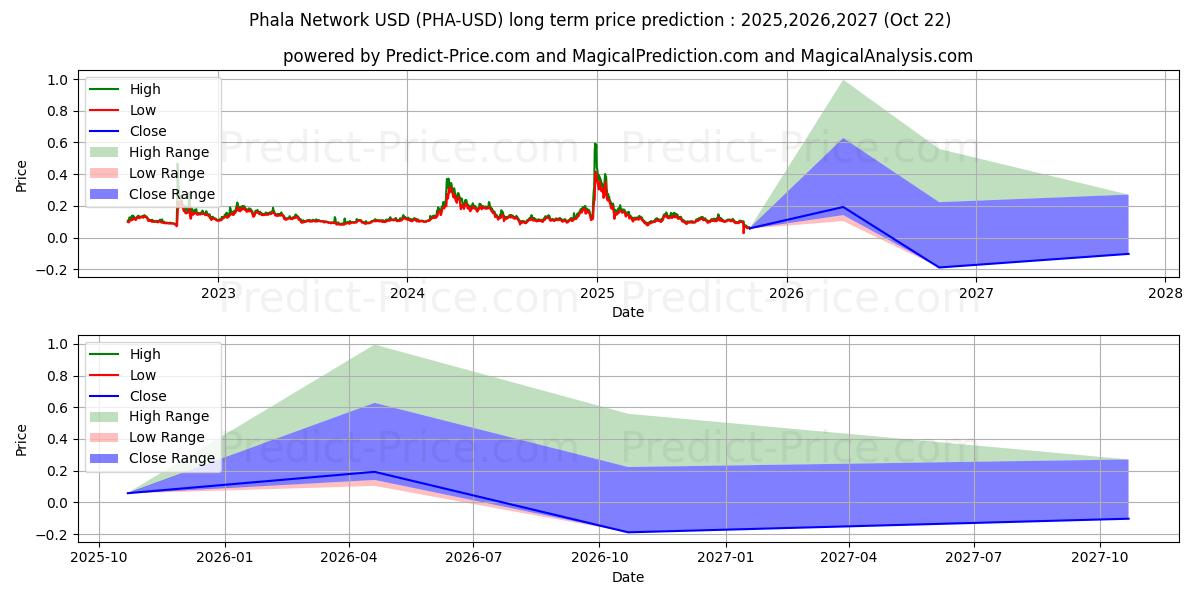 حداکثر و حداقل پیش‌بینی قیمت بلندمدت شبکه فالا برای 2025,2026,2027