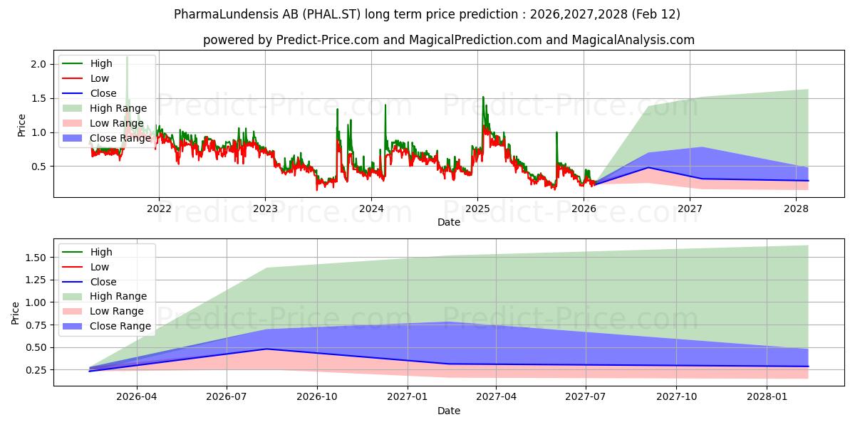 PharmaLundensis AB 장기 가격 예측의 최대 및 최소 값 2026,2027,2028