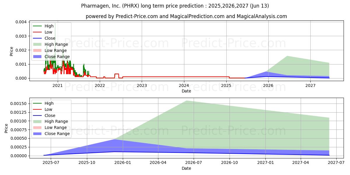 Maksimale og minimale prisforudsigelser på lang sigt for PHARMAGEN INC