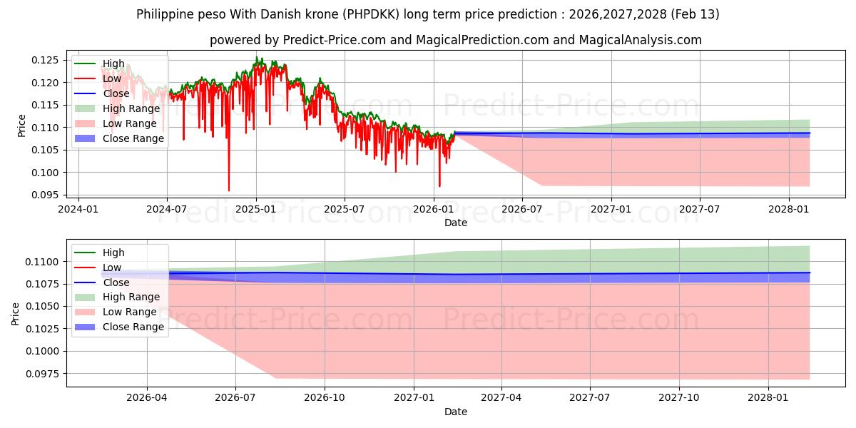 حداکثر و حداقل پیش‌بینی قیمت بلندمدت پزو فیلیپین با کرون دانمارک برای 2026,2027,2028