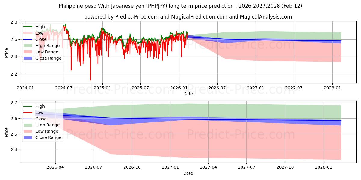 Filipin Pesosu Japon Yeni ile uzun vadeli fiyat tahmini için maksimum ve minimum