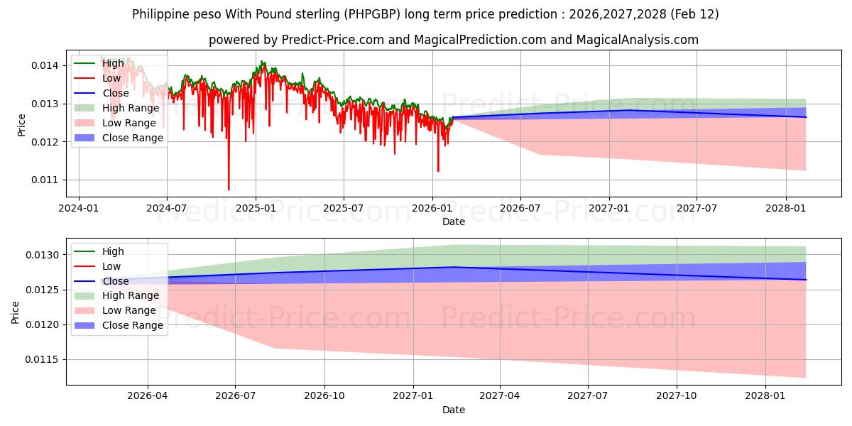Maksimale og minimale prisforudsigelser på lang sigt for Filippinsk peso med pund sterling