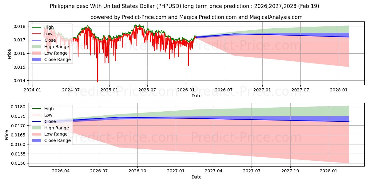 Previsão de preço a longo prazo Peso filipino com dólar dos Estados Unidos máxima e mínima para 2026,2027,2028