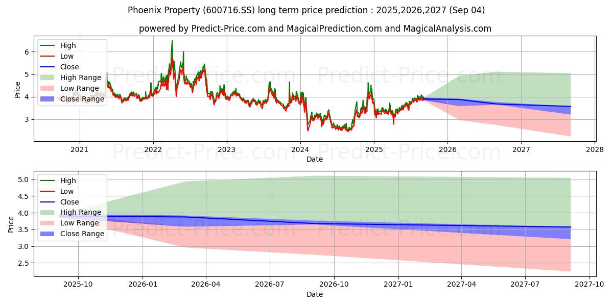 JIANGSU PHOENIX INVESTMENT PROP (600716.SS) stock Long-Term Price Forecast: 2025,2026,2027