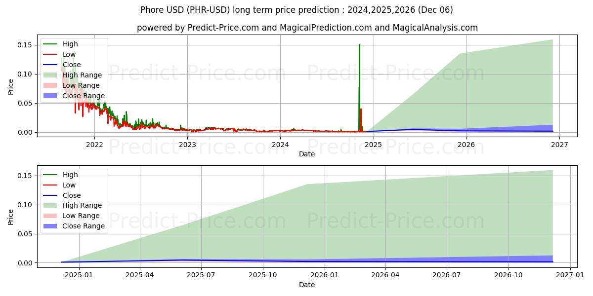 Phore (PHR/USD) Long-Term Price Forecast: 2024,2025,2026