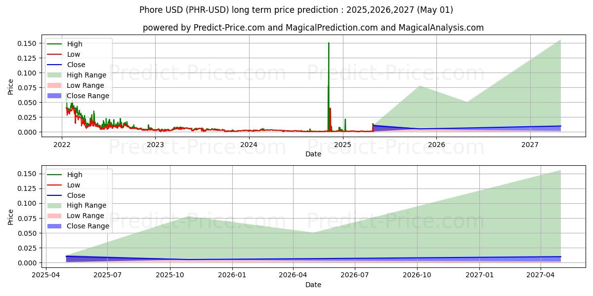 Phore (PHR/USD) lange termijn prijsvoorspelling: 2025,2026,2027