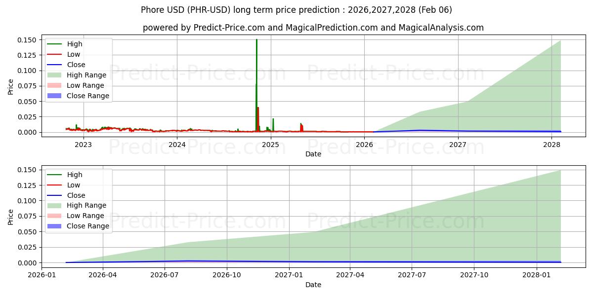 حداکثر و حداقل پیش‌بینی قیمت بلندمدت فور برای 2026,2027,2028