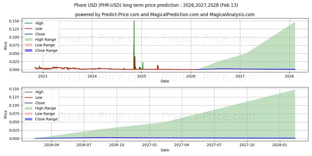 Prévision du prix à long terme maximum et minimum pour Phore