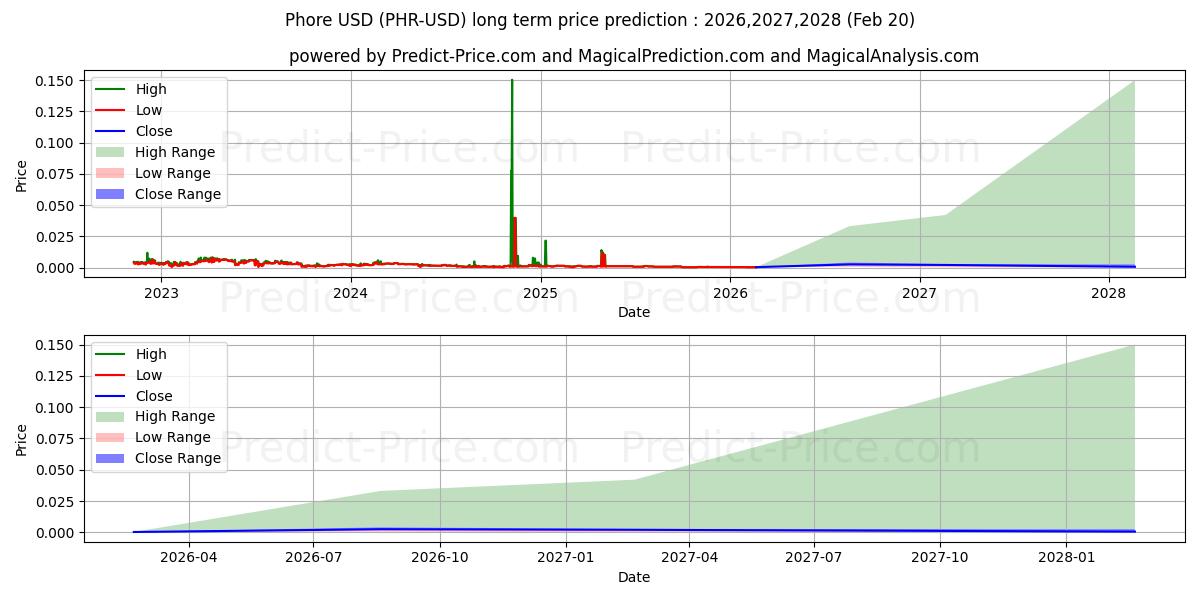 Maximum and minimum Phore long-term price forecast for 2026,2027,2028