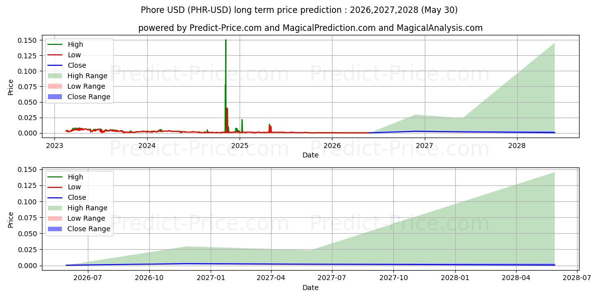 حداکثر و حداقل پیش‌بینی قیمت بلندمدت فور برای 2026,2027,2028