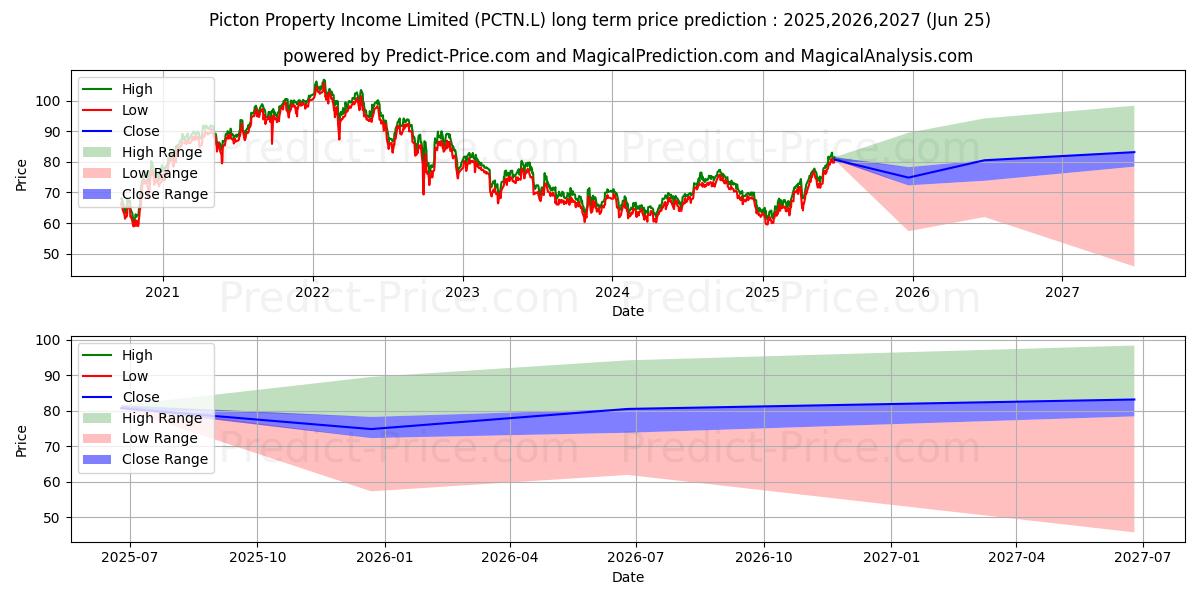 توقع أقصى وأدنى سعر طويل المدى لـ PICTON PROPERTY INCOME LD ORD N في 2025,2026,2027