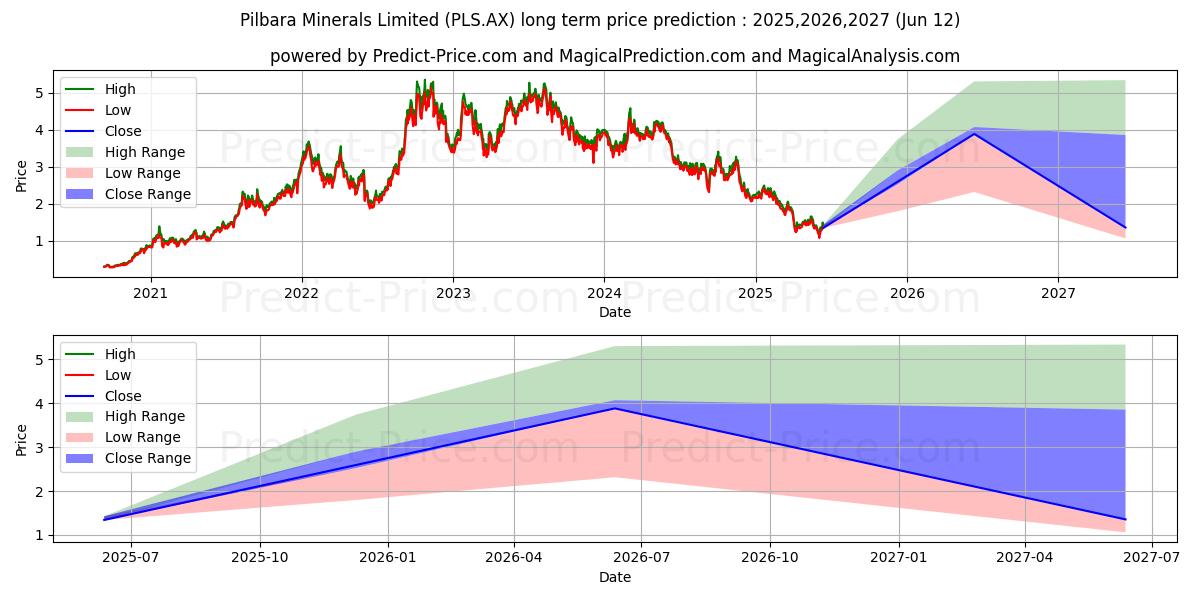 حداکثر و حداقل پیش‌بینی قیمت بلندمدت PILBARAMIN FPO برای 2025,2026,2027