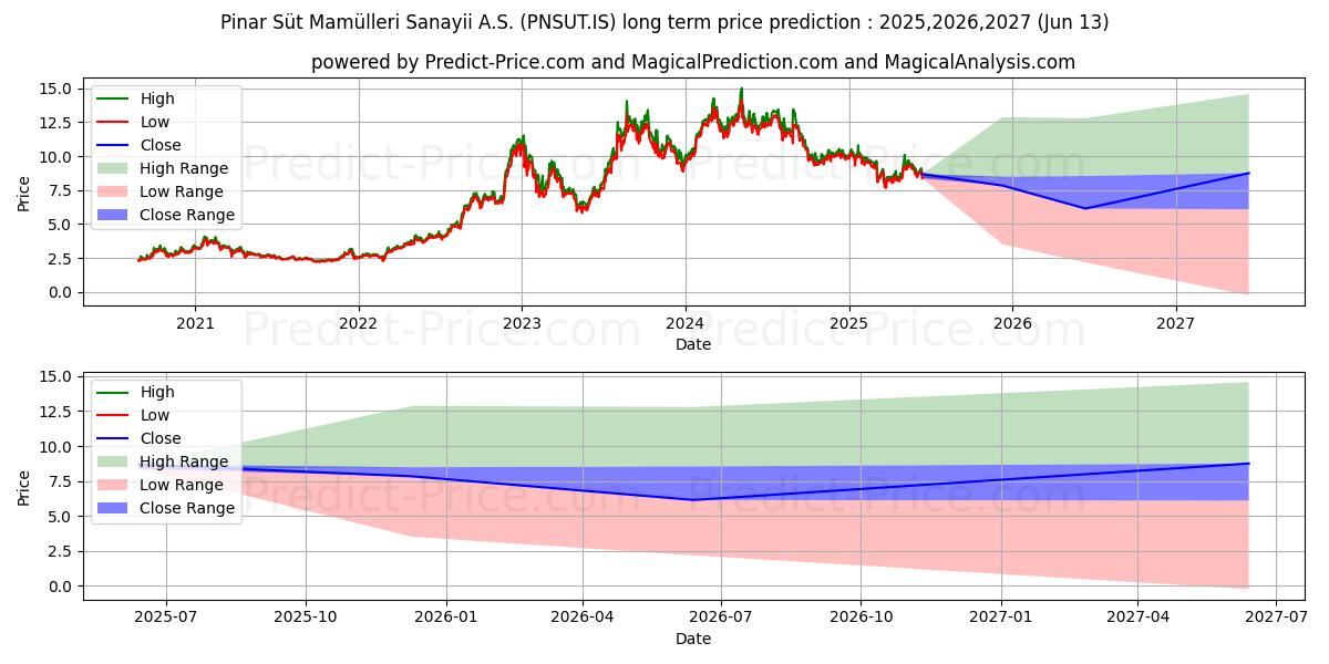 Previsão de preço a longo prazo PINAR SUT máxima e mínima para 2025,2026,2027