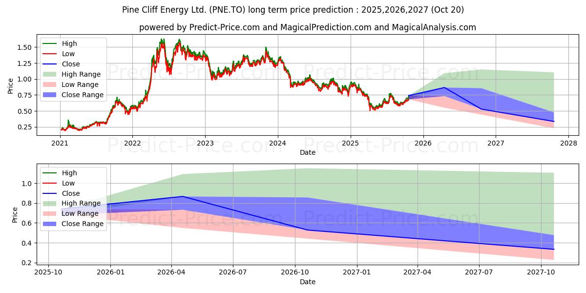 Maximum and minimum PINE CLIFF ENERGY LTD long-term price forecast for 2025,2026,2027