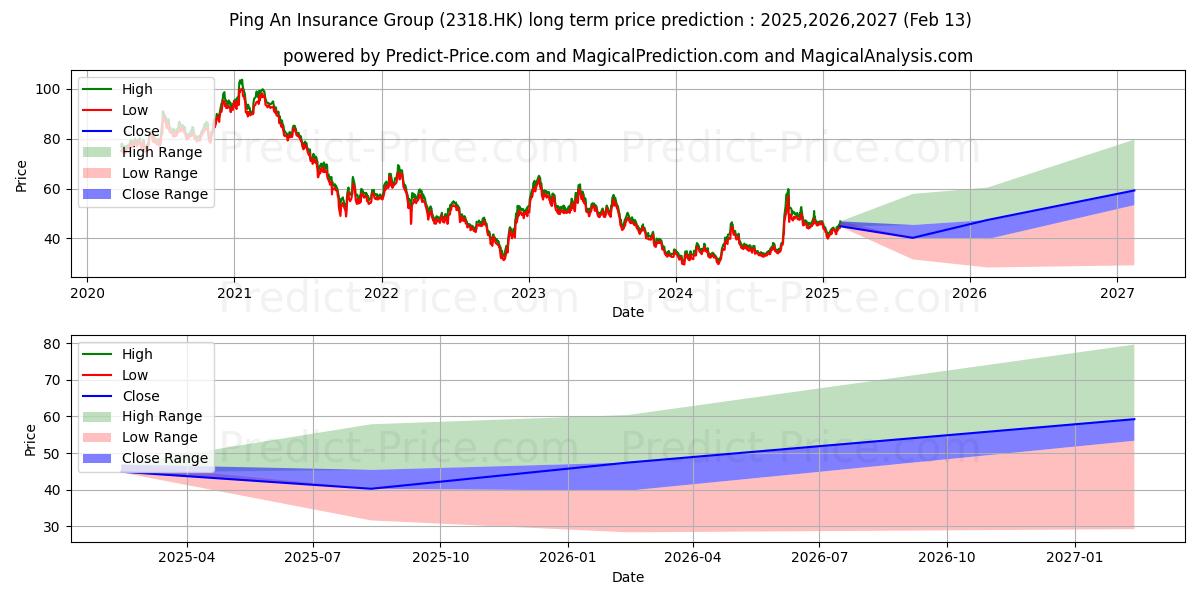 PING AN (2318.HK) stock Long-Term Price Forecast: 2025,2026,2027