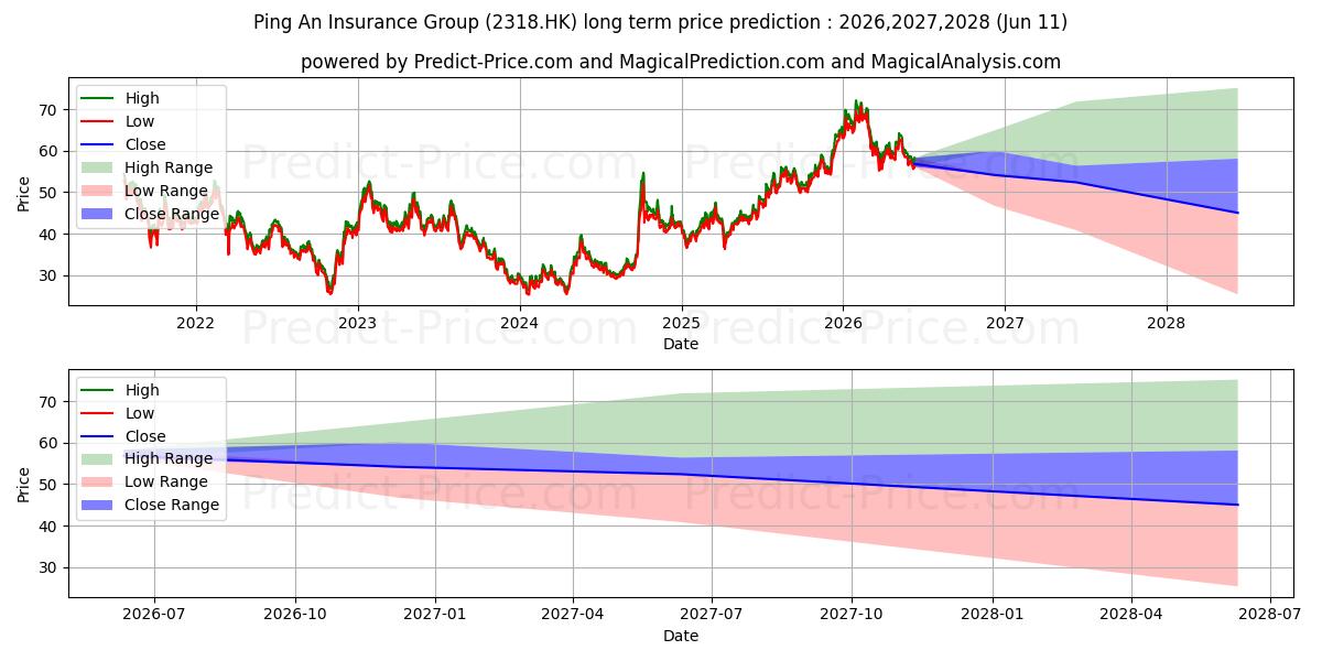 最大和最小的PING AN长期价格预测为2026,2027,2028