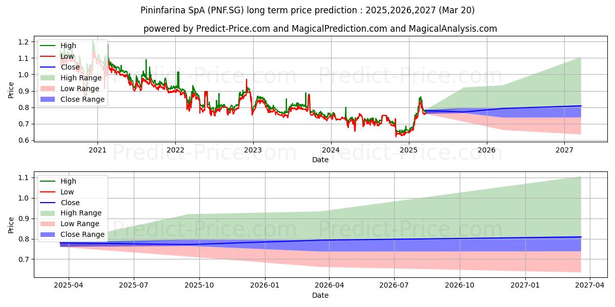 PININFARINA S.P.A. Azioni nom.  (PNF.SG) stock Long-Term Price Forecast: 2025,2026,2027