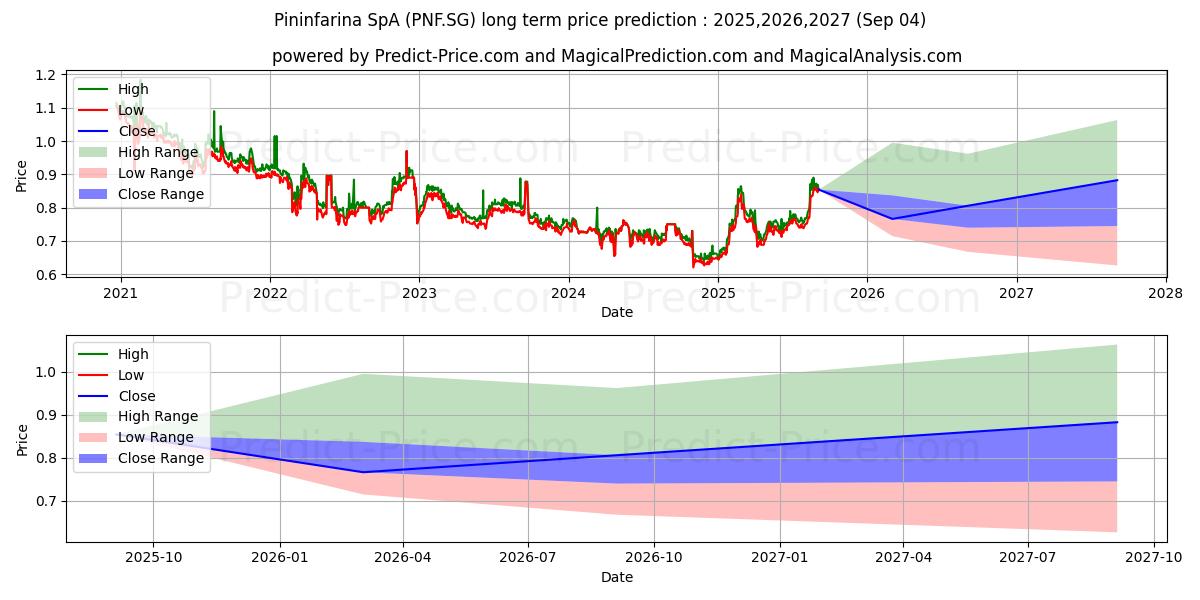 PININFARINA S.P.A. Azioni nom.  (PNF.SG) stock Long-Term Price Forecast: 2025,2026,2027