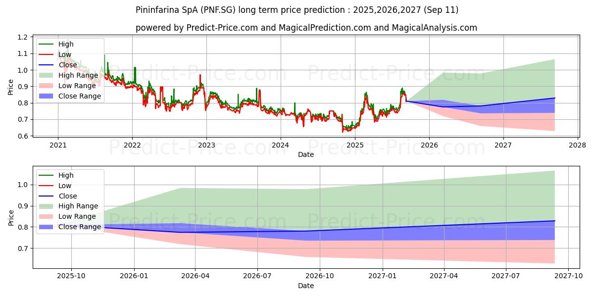PININFARINA S.P.A. Azioni nom.  (PNF.SG) stock Long-Term Price Forecast: 2025,2026,2027