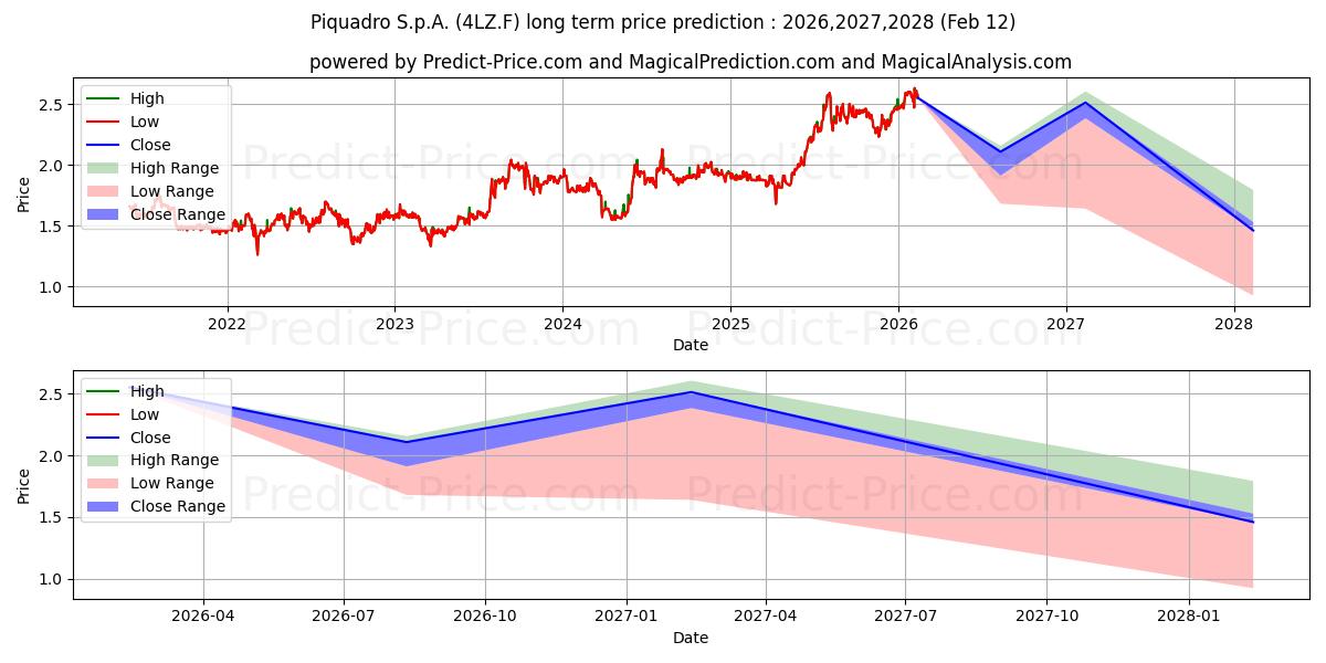 Previsão de preço a longo prazo PIQUADRO S.P.A. máxima e mínima para 2026,2027,2028
