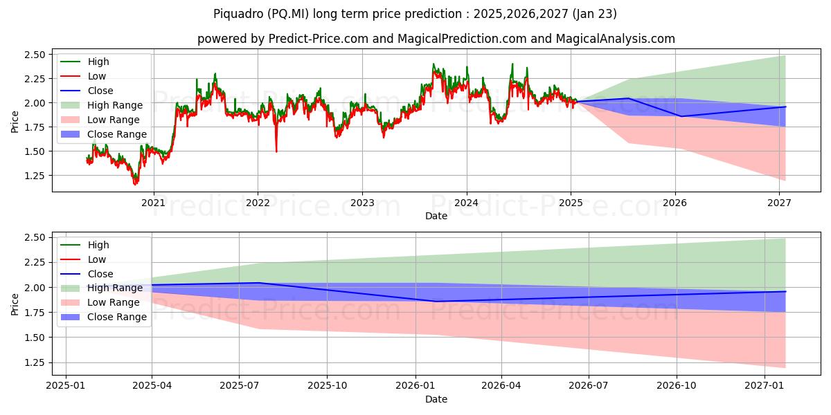 最大和最小的PIQUADRO长期价格预测为2025,2026,2027