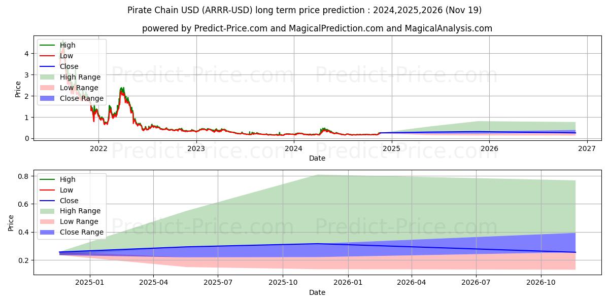 PirateChain (ARRR/USD) Long-Term Price Forecast: 2024,2025,2026