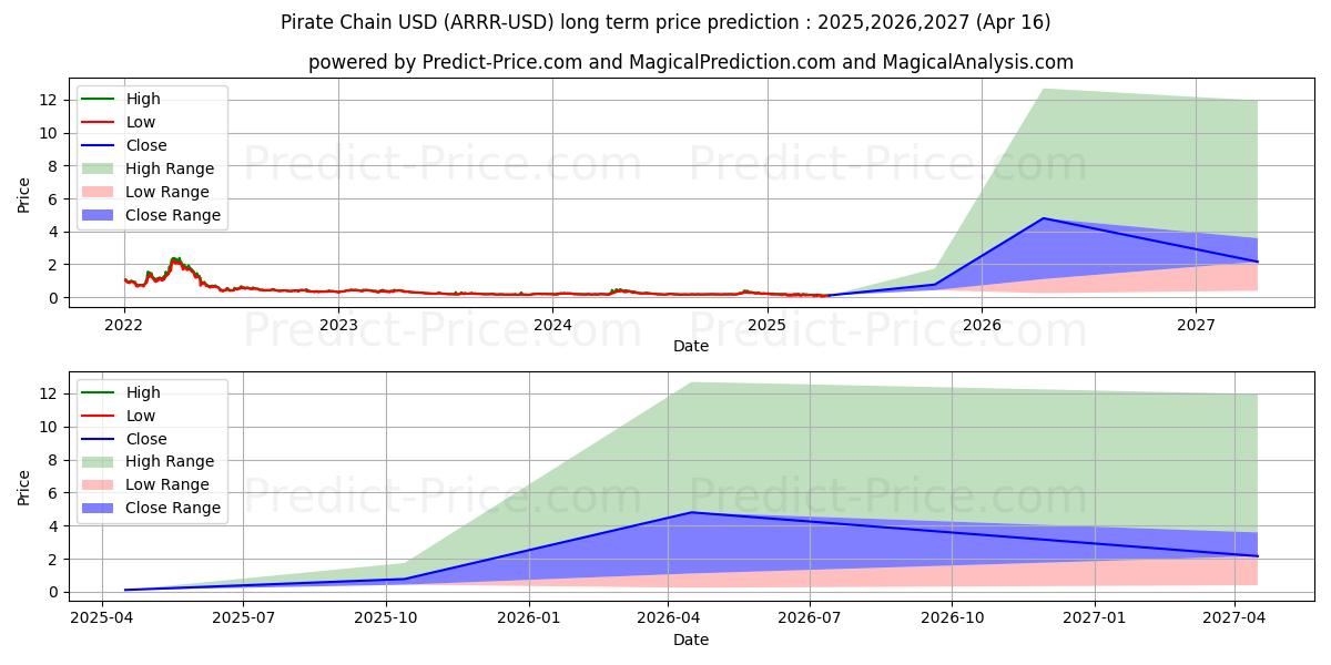 PirateChain (ARRR/USD) Long-Term Price Forecast: 2025,2026,2027