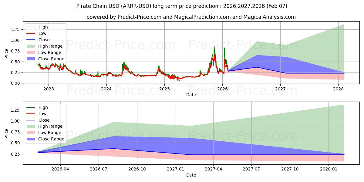 توقع أقصى وأدنى سعر طويل المدى لـ سلسلة القراصنة في 2026,2027,2028