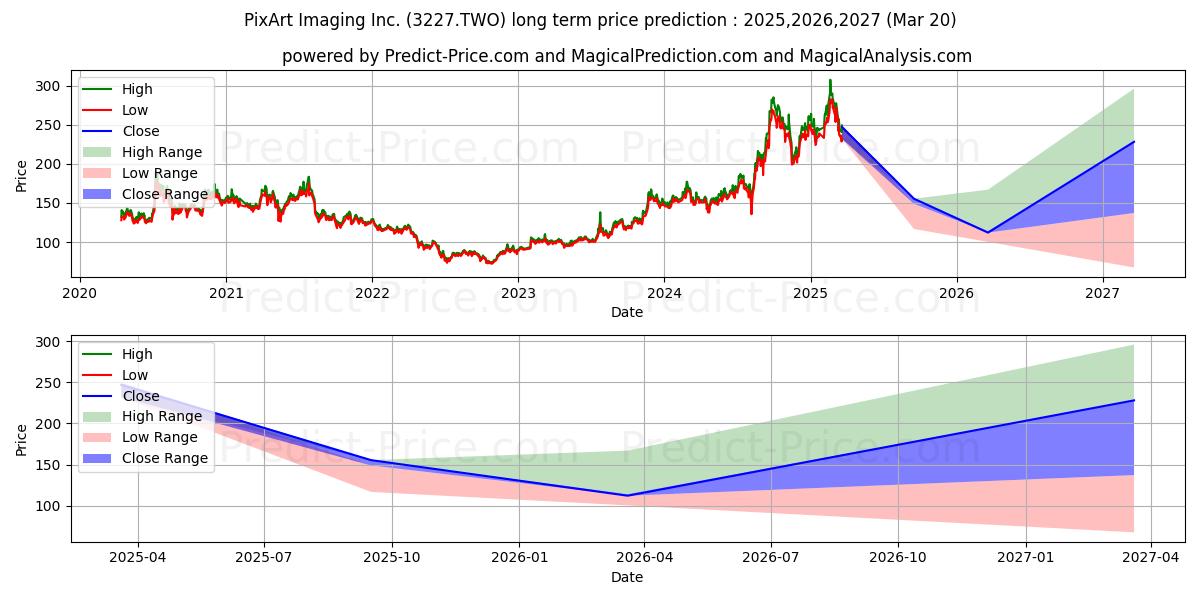 Previsão de preço a longo prazo PIXART IMAGING máxima e mínima para 2025,2026,2027