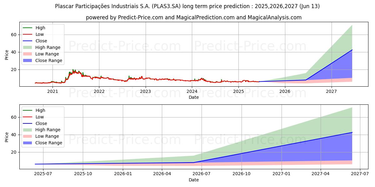 حداکثر و حداقل پیش‌بینی قیمت بلندمدت PLASCAR PARTON برای 2025,2026,2027