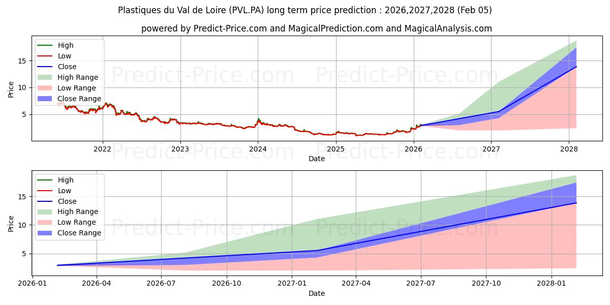 Maximum and minimum PLAST.VAL LOIRE long-term price forecast for 2026,2027,2028
