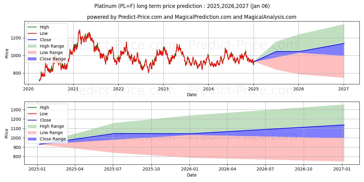 Platinum  (PL) Long-Term Price Forecast: 2025,2026,2027