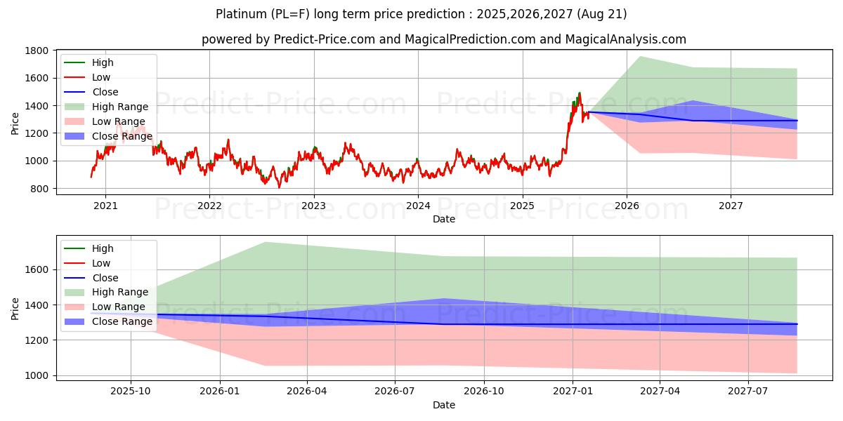 Platinum  (PL) Long-Term Price Forecast: 2025,2026,2027