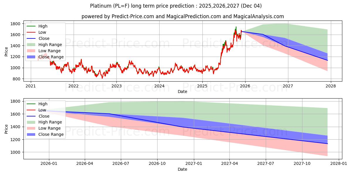 Platinum  (PL) Long-Term Price Forecast: 2025,2026,2027