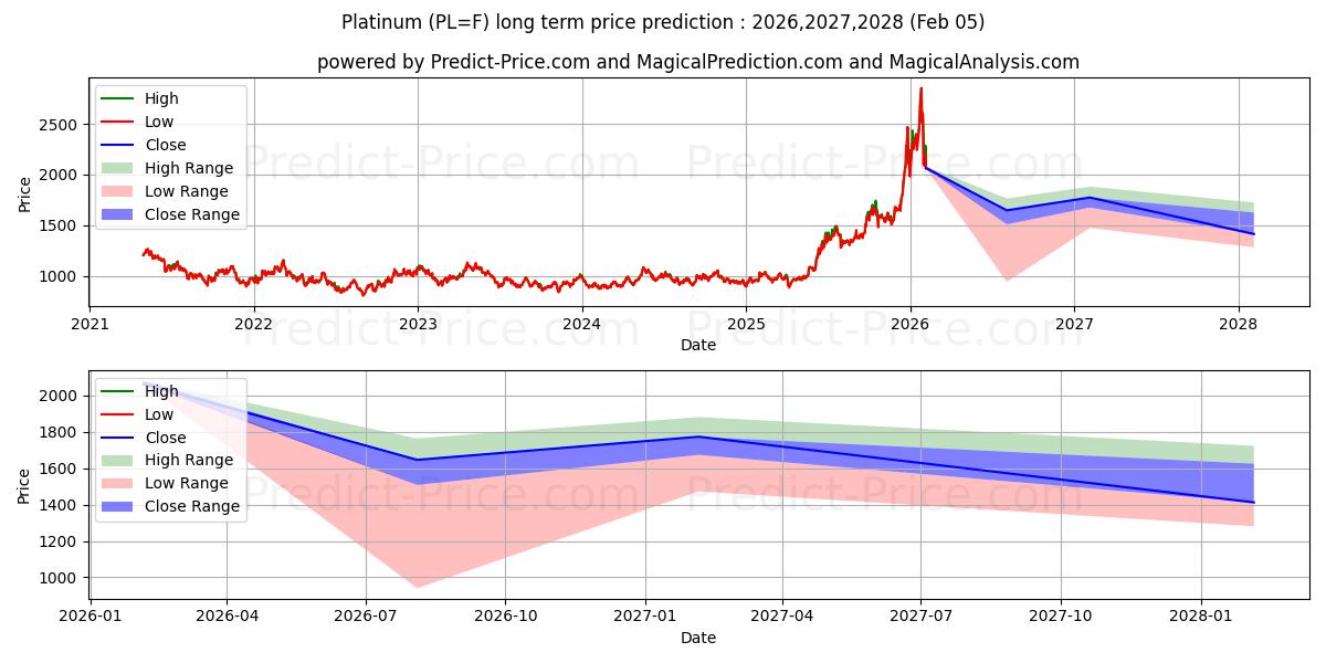 Previsione del prezzo massimo e minimo a lungo termine per PLATINO