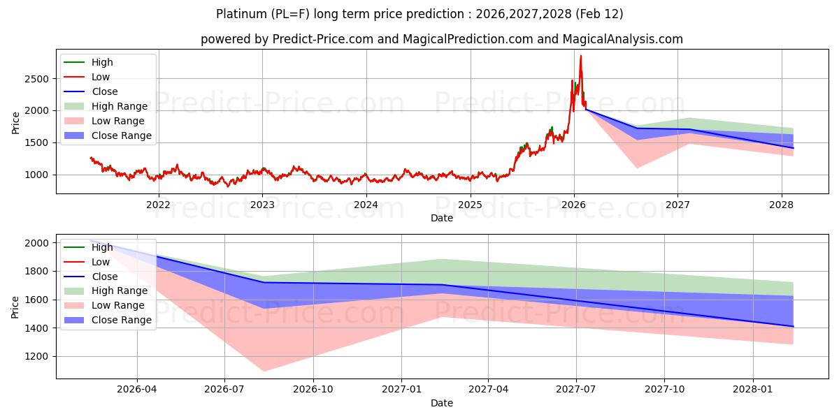 Maximum and minimum Platinum  long-term price forecast for 2026,2027,2028