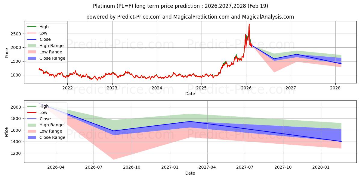 Maksimale og minimale prisforudsigelser på lang sigt for PLATINUM