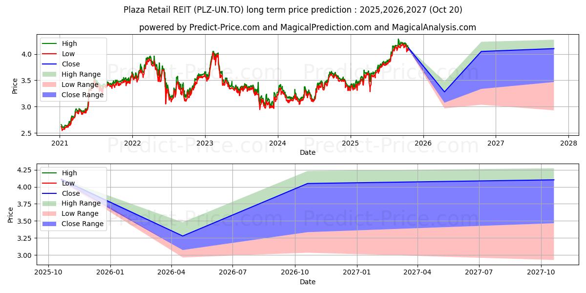 Maximum and minimum PLAZA RETAIL REIT long-term price forecast for 2025,2026,2027