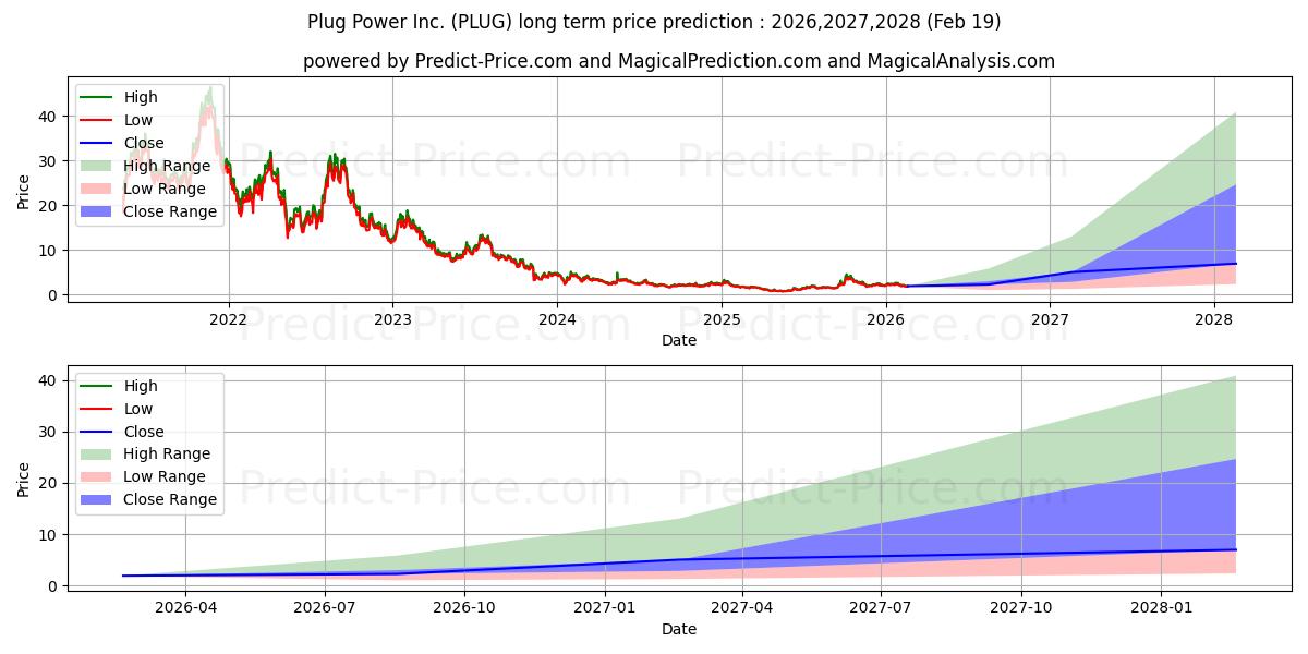Previsão de preço a longo prazo Plug Power, Inc. máxima e mínima para 2026,2027,2028