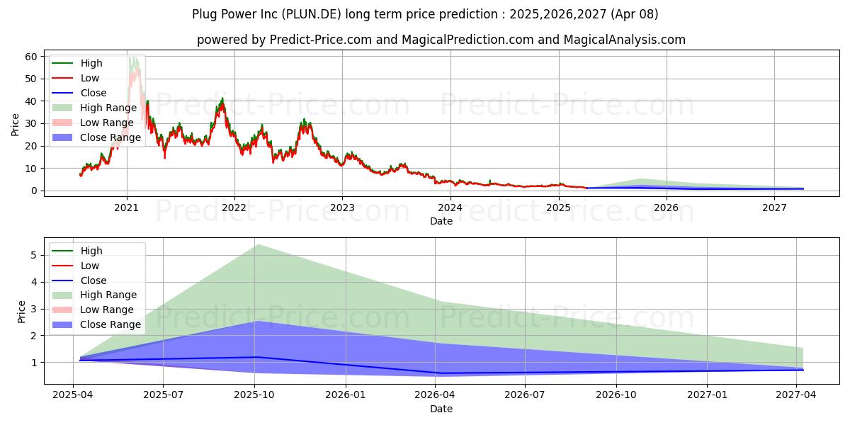 PLUG POWER INC. DL-,01の長期価格予測の最大と最小2025,2026,2027