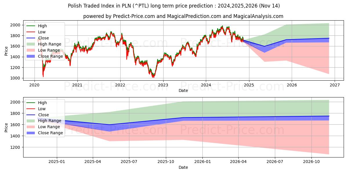 Previsione del prezzo massimo e minimo a lungo termine per Indice negoziato polacco in PLN