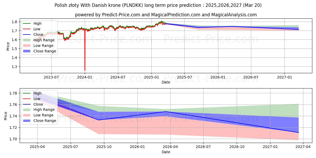Maksimale og minimale langsiktige prisforutsigelser for Polsk złoty med danske kroner