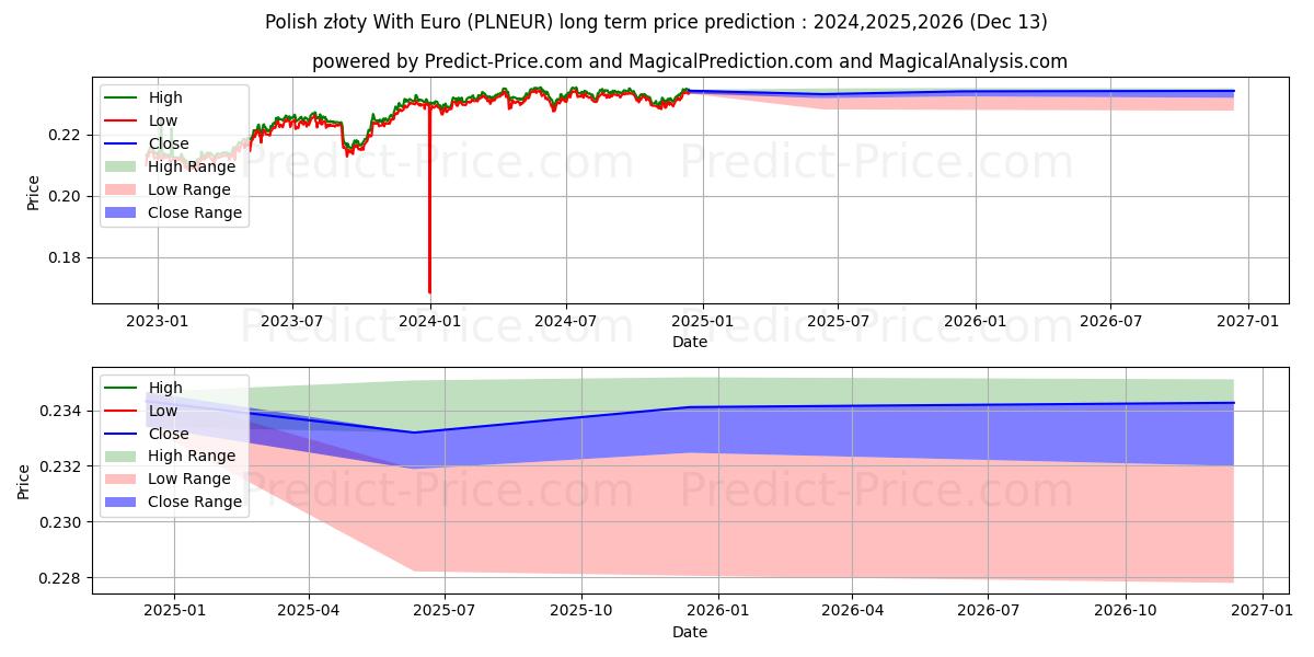 Polish złoty With Euro (PLNEUR(Forex)) Long-Term Price Forecast: 2024,2025,2026