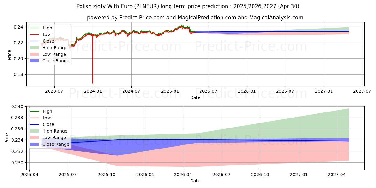 Polish złoty With Euro (PLNEUR(Forex)) Long-Term Price Forecast: 2025,2026,2027